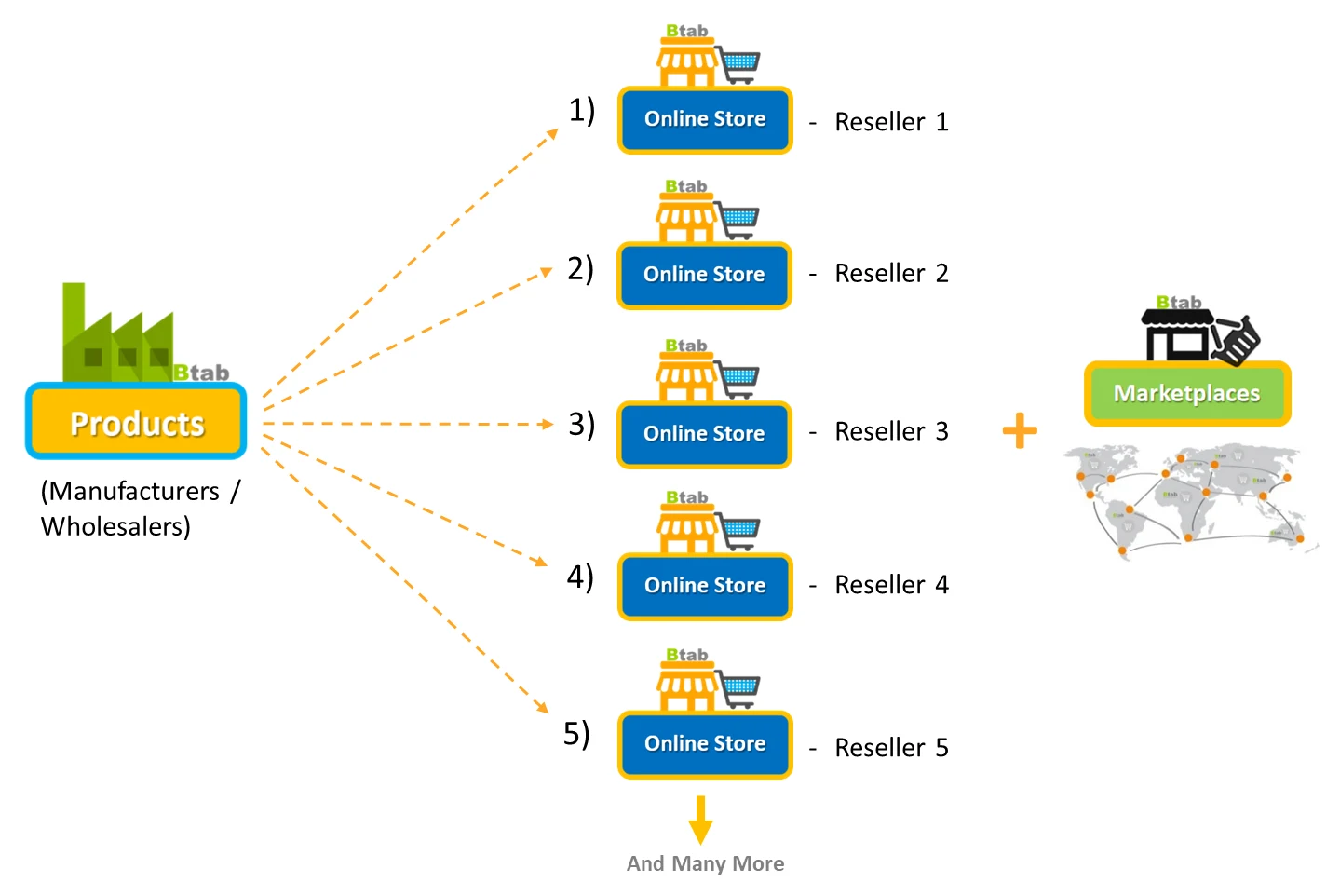 Btab’s supplier distribution diagram connecting manufacturers and wholesalers to reseller stores and marketplaces